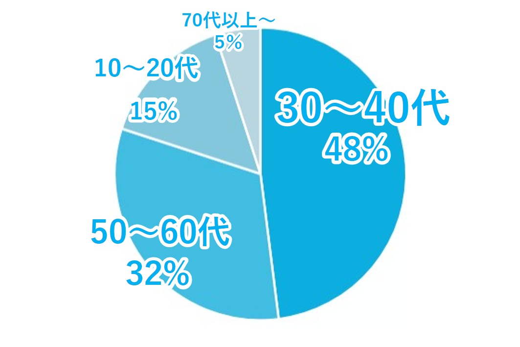 年代別のグラフ